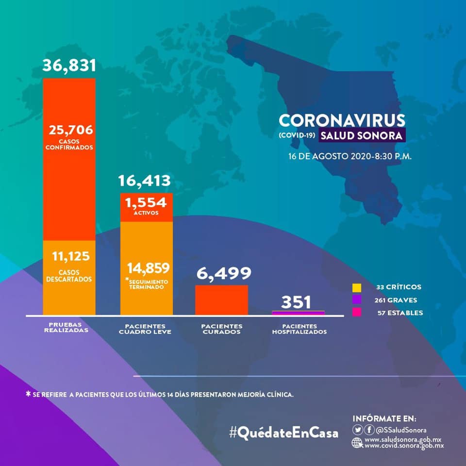 ago-16-state-health-data Puerto Peñasco surpasses 100 confirmed cases of Covid-19 in nearly 4 months