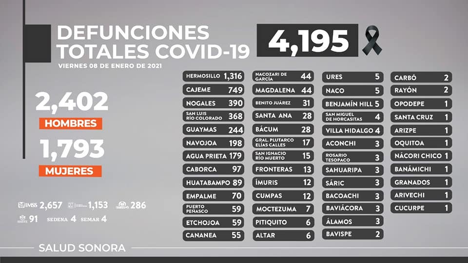 jan-8-covid-deaths-sonora Health sector Covid Considerations in Puerto Peñasco
